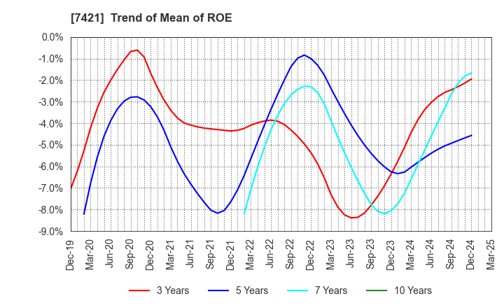 7421 KAPPA･CREATE CO.,LTD.: Trend of Mean of ROE
