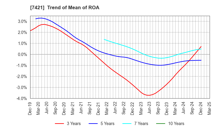 7421 KAPPA･CREATE CO.,LTD.: Trend of Mean of ROA