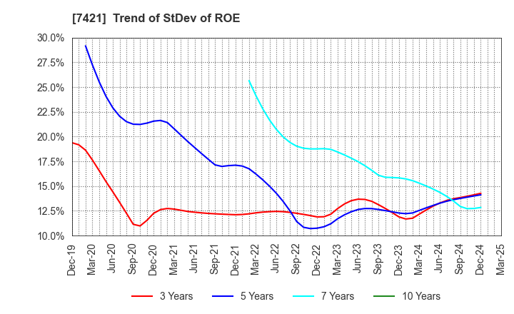 7421 KAPPA･CREATE CO.,LTD.: Trend of StDev of ROE
