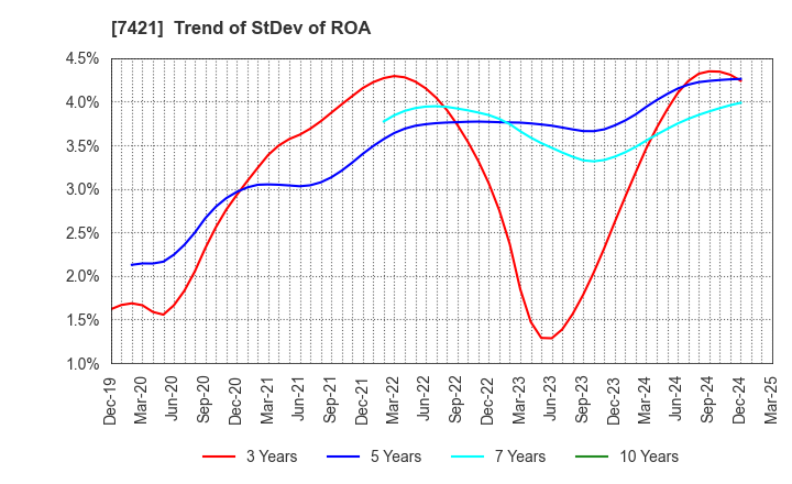 7421 KAPPA･CREATE CO.,LTD.: Trend of StDev of ROA