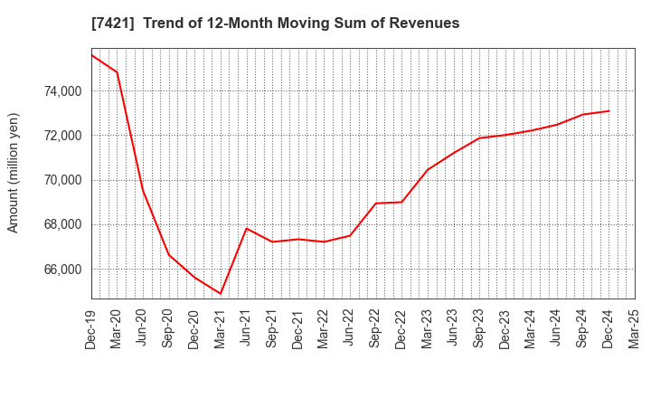 7421 KAPPA･CREATE CO.,LTD.: Trend of 12-Month Moving Sum of Revenues
