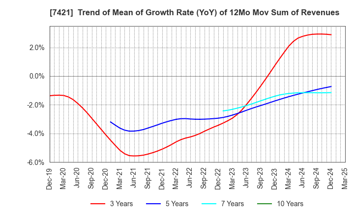 7421 KAPPA･CREATE CO.,LTD.: Trend of Mean of Growth Rate (YoY) of 12Mo Mov Sum of Revenues