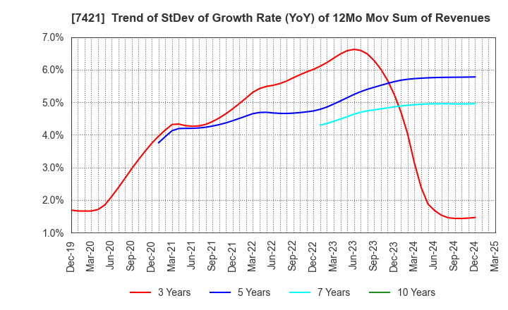 7421 KAPPA･CREATE CO.,LTD.: Trend of StDev of Growth Rate (YoY) of 12Mo Mov Sum of Revenues