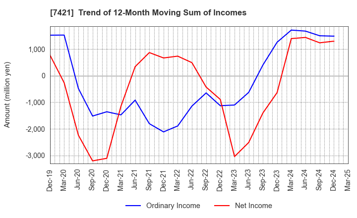 7421 KAPPA･CREATE CO.,LTD.: Trend of 12-Month Moving Sum of Incomes