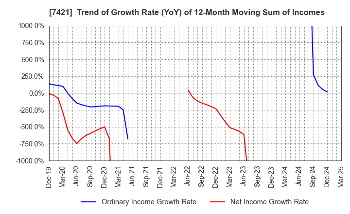 7421 KAPPA･CREATE CO.,LTD.: Trend of Growth Rate (YoY) of 12-Month Moving Sum of Incomes
