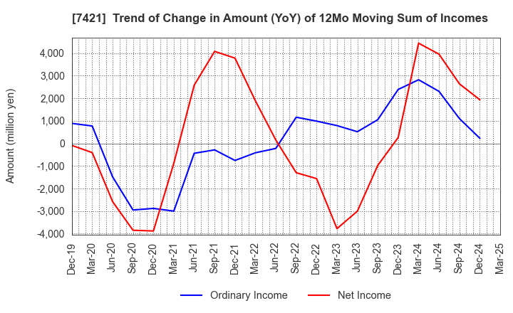 7421 KAPPA･CREATE CO.,LTD.: Trend of Change in Amount (YoY) of 12Mo Moving Sum of Incomes