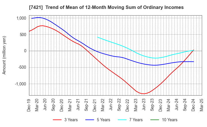 7421 KAPPA･CREATE CO.,LTD.: Trend of Mean of 12-Month Moving Sum of Ordinary Incomes