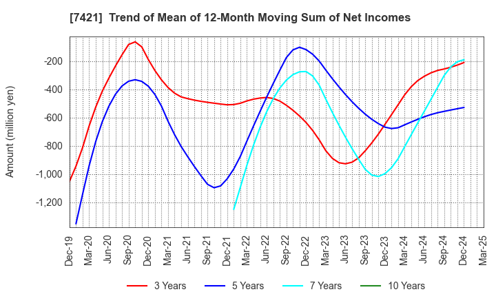 7421 KAPPA･CREATE CO.,LTD.: Trend of Mean of 12-Month Moving Sum of Net Incomes