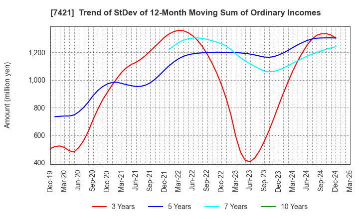 7421 KAPPA･CREATE CO.,LTD.: Trend of StDev of 12-Month Moving Sum of Ordinary Incomes