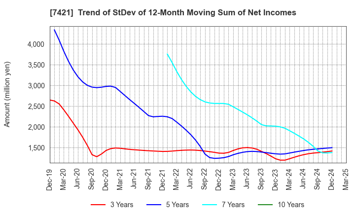 7421 KAPPA･CREATE CO.,LTD.: Trend of StDev of 12-Month Moving Sum of Net Incomes