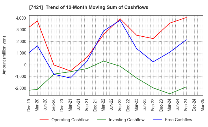 7421 KAPPA･CREATE CO.,LTD.: Trend of 12-Month Moving Sum of Cashflows