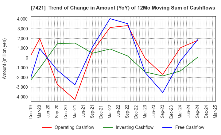 7421 KAPPA･CREATE CO.,LTD.: Trend of Change in Amount (YoY) of 12Mo Moving Sum of Cashflows