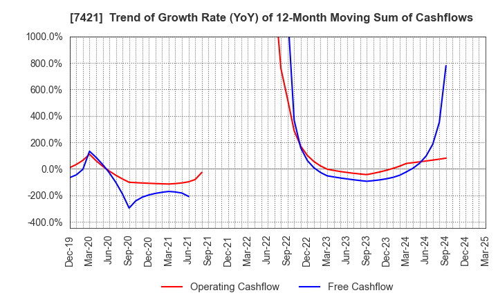 7421 KAPPA･CREATE CO.,LTD.: Trend of Growth Rate (YoY) of 12-Month Moving Sum of Cashflows