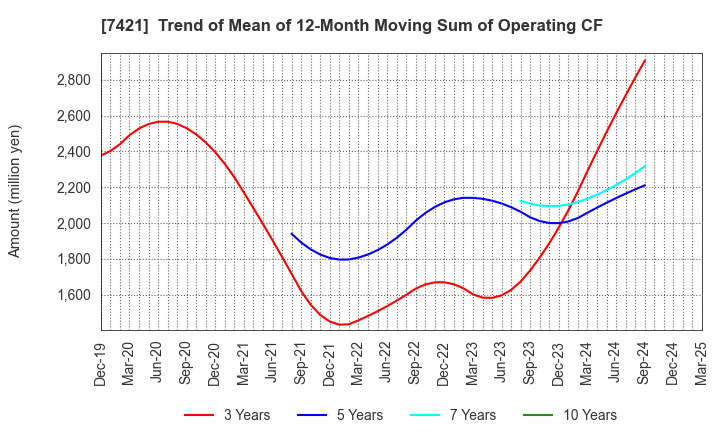 7421 KAPPA･CREATE CO.,LTD.: Trend of Mean of 12-Month Moving Sum of Operating CF