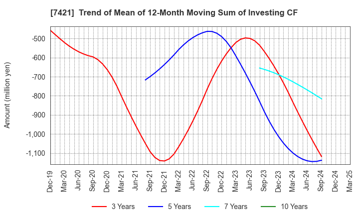 7421 KAPPA･CREATE CO.,LTD.: Trend of Mean of 12-Month Moving Sum of Investing CF