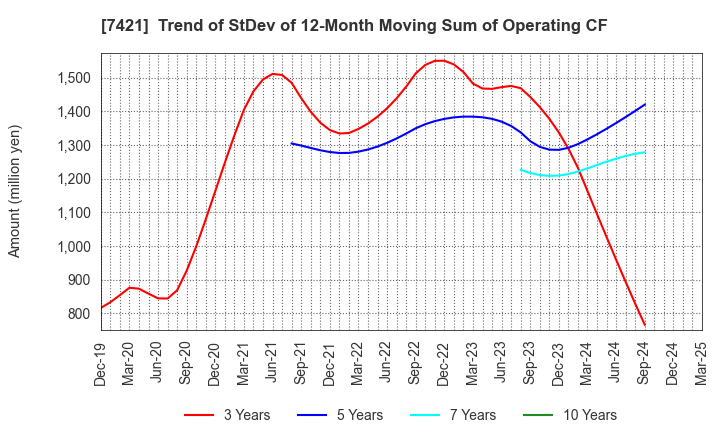 7421 KAPPA･CREATE CO.,LTD.: Trend of StDev of 12-Month Moving Sum of Operating CF
