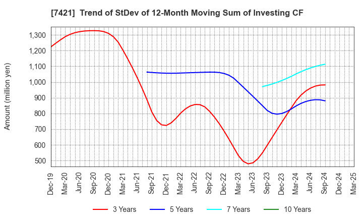 7421 KAPPA･CREATE CO.,LTD.: Trend of StDev of 12-Month Moving Sum of Investing CF