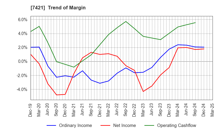 7421 KAPPA･CREATE CO.,LTD.: Trend of Margin