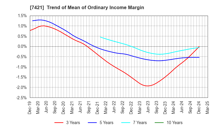 7421 KAPPA･CREATE CO.,LTD.: Trend of Mean of Ordinary Income Margin