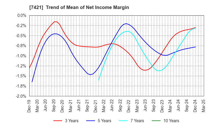 7421 KAPPA･CREATE CO.,LTD.: Trend of Mean of Net Income Margin