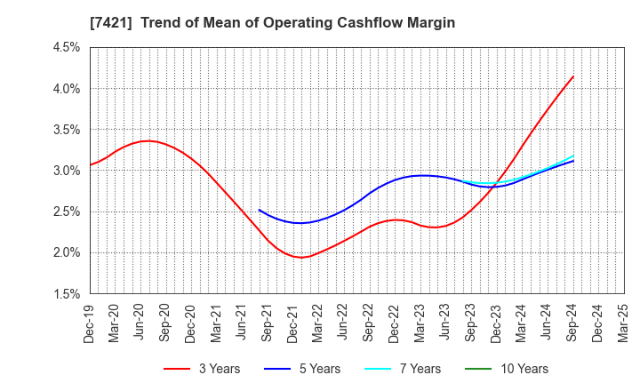 7421 KAPPA･CREATE CO.,LTD.: Trend of Mean of Operating Cashflow Margin