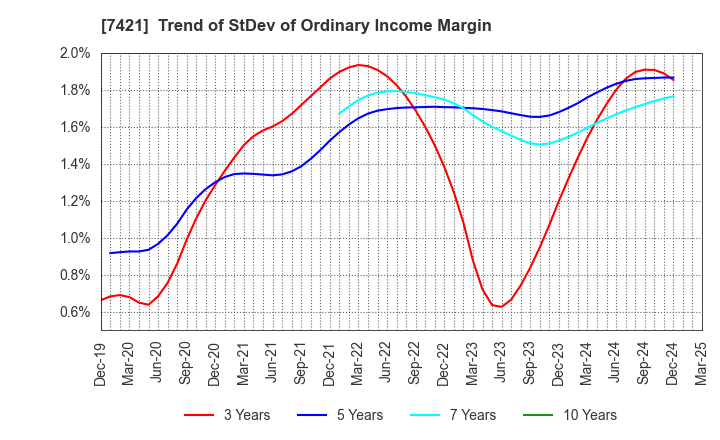 7421 KAPPA･CREATE CO.,LTD.: Trend of StDev of Ordinary Income Margin
