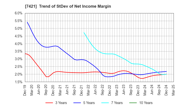 7421 KAPPA･CREATE CO.,LTD.: Trend of StDev of Net Income Margin