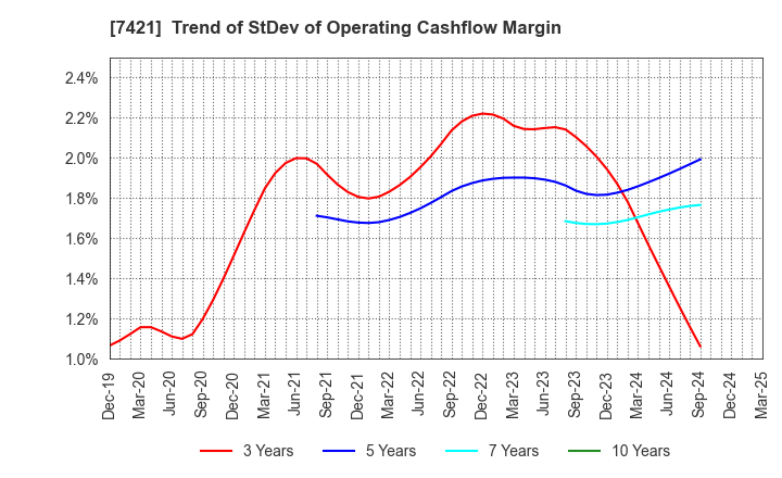7421 KAPPA･CREATE CO.,LTD.: Trend of StDev of Operating Cashflow Margin