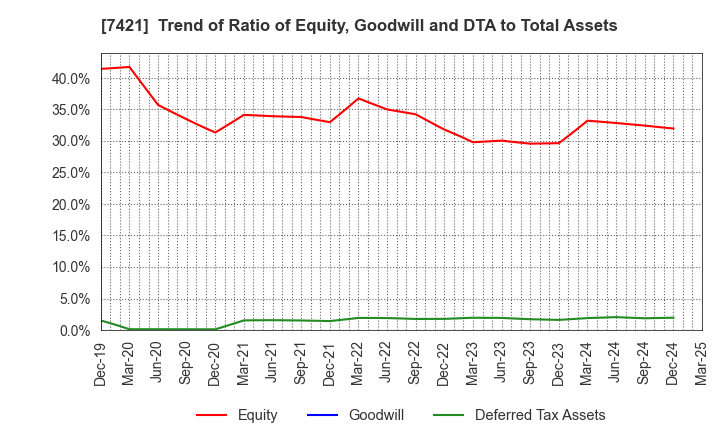 7421 KAPPA･CREATE CO.,LTD.: Trend of Ratio of Equity, Goodwill and DTA to Total Assets