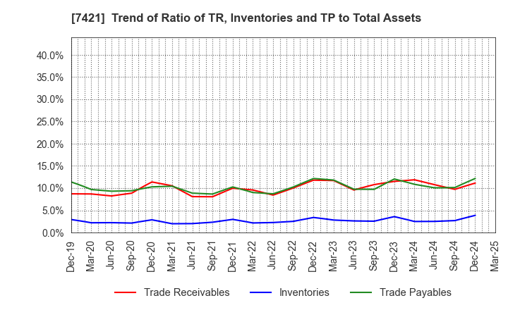 7421 KAPPA･CREATE CO.,LTD.: Trend of Ratio of TR, Inventories and TP to Total Assets