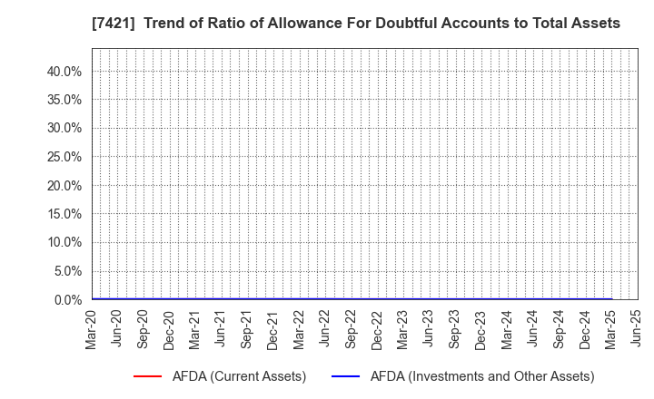 7421 KAPPA･CREATE CO.,LTD.: Trend of Ratio of Allowance For Doubtful Accounts to Total Assets