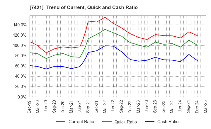 7421 KAPPA･CREATE CO.,LTD.: Trend of Current, Quick and Cash Ratio
