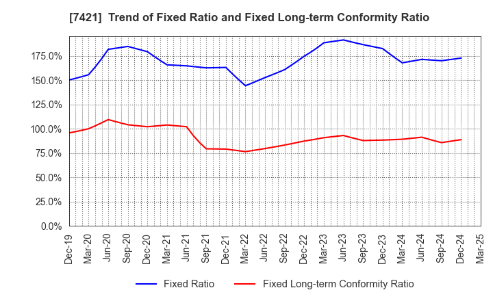 7421 KAPPA･CREATE CO.,LTD.: Trend of Fixed Ratio and Fixed Long-term Conformity Ratio