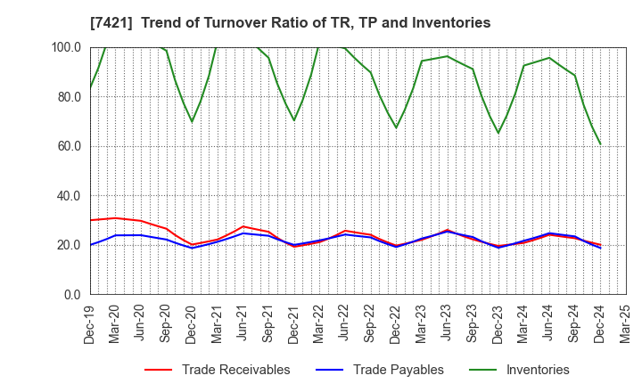 7421 KAPPA･CREATE CO.,LTD.: Trend of Turnover Ratio of TR, TP and Inventories
