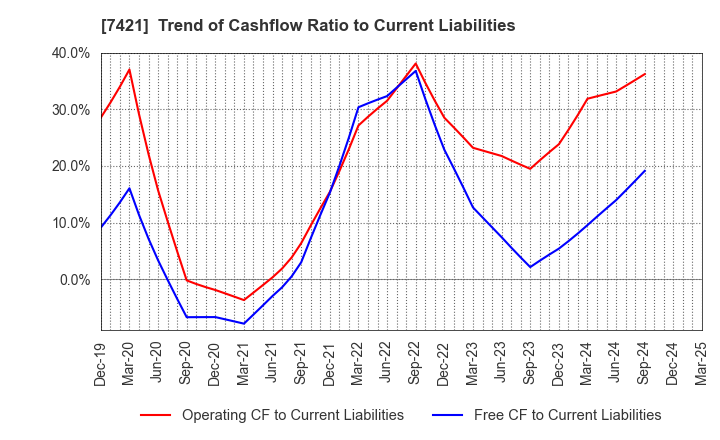 7421 KAPPA･CREATE CO.,LTD.: Trend of Cashflow Ratio to Current Liabilities