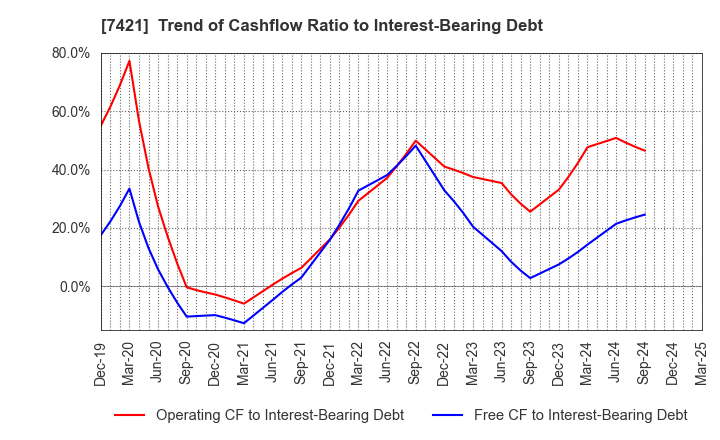 7421 KAPPA･CREATE CO.,LTD.: Trend of Cashflow Ratio to Interest-Bearing Debt