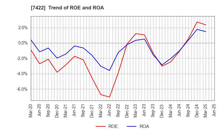 7422 TOHO LAMAC CO.,LTD.: Trend of ROE and ROA