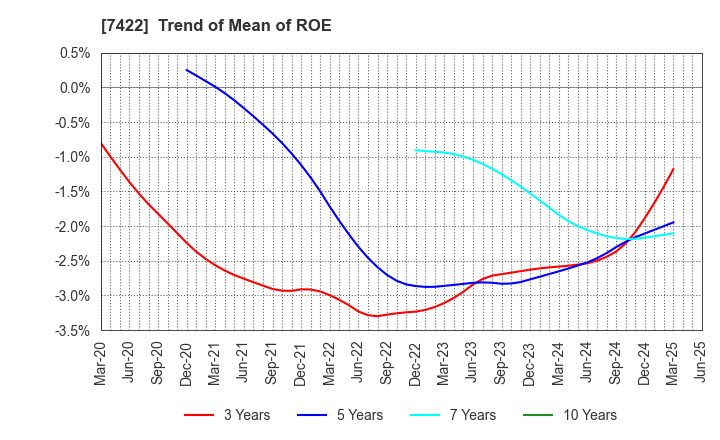 7422 TOHO LAMAC CO.,LTD.: Trend of Mean of ROE