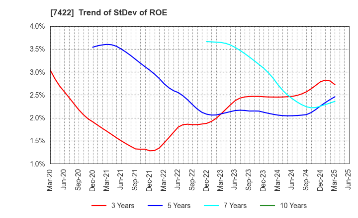 7422 TOHO LAMAC CO.,LTD.: Trend of StDev of ROE