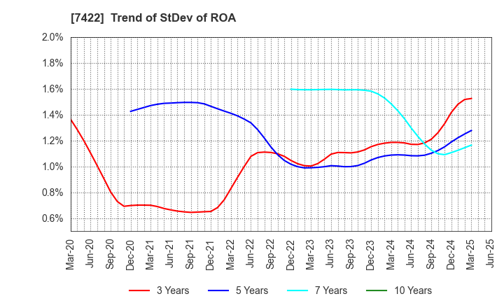 7422 TOHO LAMAC CO.,LTD.: Trend of StDev of ROA