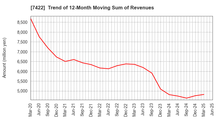 7422 TOHO LAMAC CO.,LTD.: Trend of 12-Month Moving Sum of Revenues