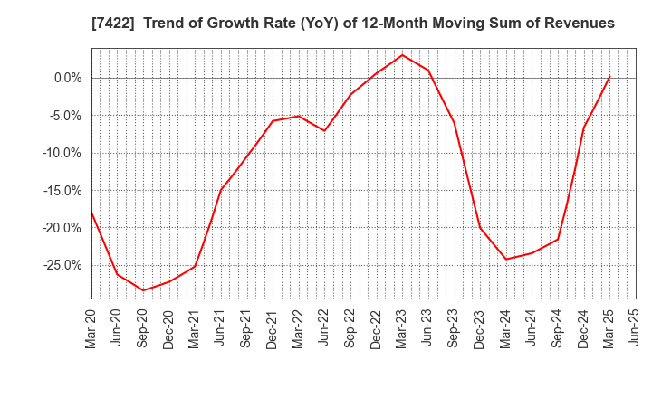 7422 TOHO LAMAC CO.,LTD.: Trend of Growth Rate (YoY) of 12-Month Moving Sum of Revenues