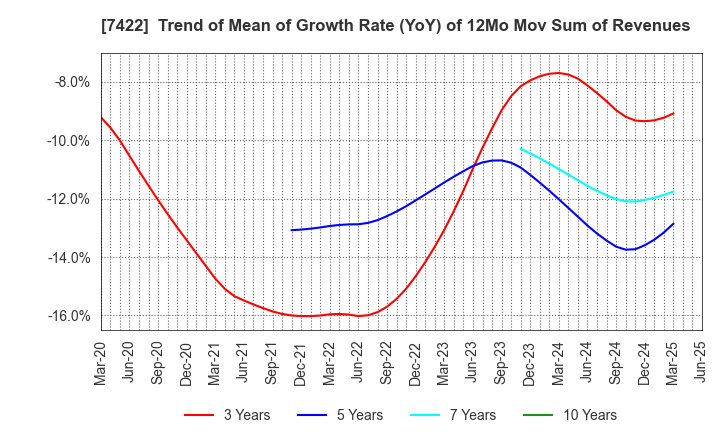 7422 TOHO LAMAC CO.,LTD.: Trend of Mean of Growth Rate (YoY) of 12Mo Mov Sum of Revenues