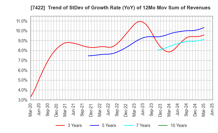 7422 TOHO LAMAC CO.,LTD.: Trend of StDev of Growth Rate (YoY) of 12Mo Mov Sum of Revenues