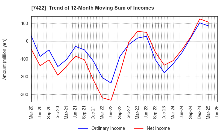 7422 TOHO LAMAC CO.,LTD.: Trend of 12-Month Moving Sum of Incomes