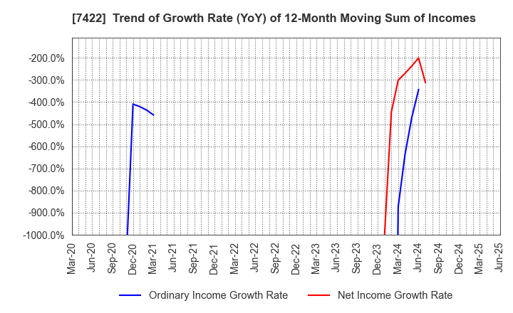 7422 TOHO LAMAC CO.,LTD.: Trend of Growth Rate (YoY) of 12-Month Moving Sum of Incomes