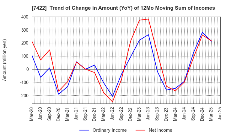 7422 TOHO LAMAC CO.,LTD.: Trend of Change in Amount (YoY) of 12Mo Moving Sum of Incomes