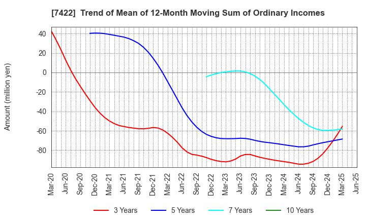 7422 TOHO LAMAC CO.,LTD.: Trend of Mean of 12-Month Moving Sum of Ordinary Incomes