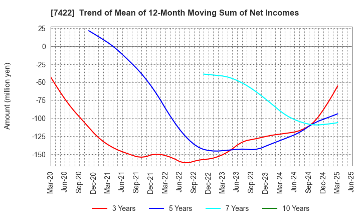 7422 TOHO LAMAC CO.,LTD.: Trend of Mean of 12-Month Moving Sum of Net Incomes