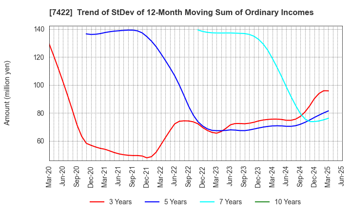 7422 TOHO LAMAC CO.,LTD.: Trend of StDev of 12-Month Moving Sum of Ordinary Incomes